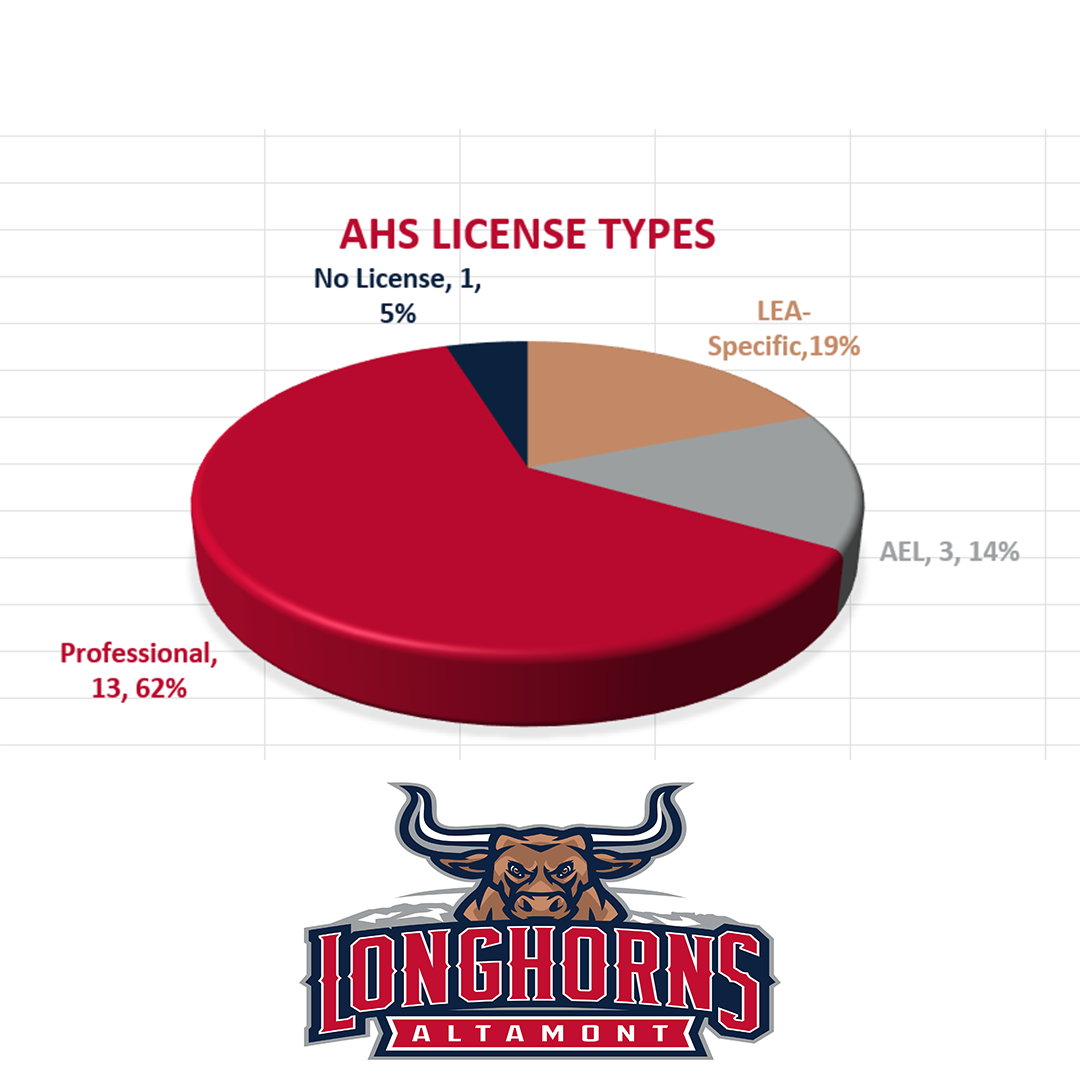 AHS teacher license types