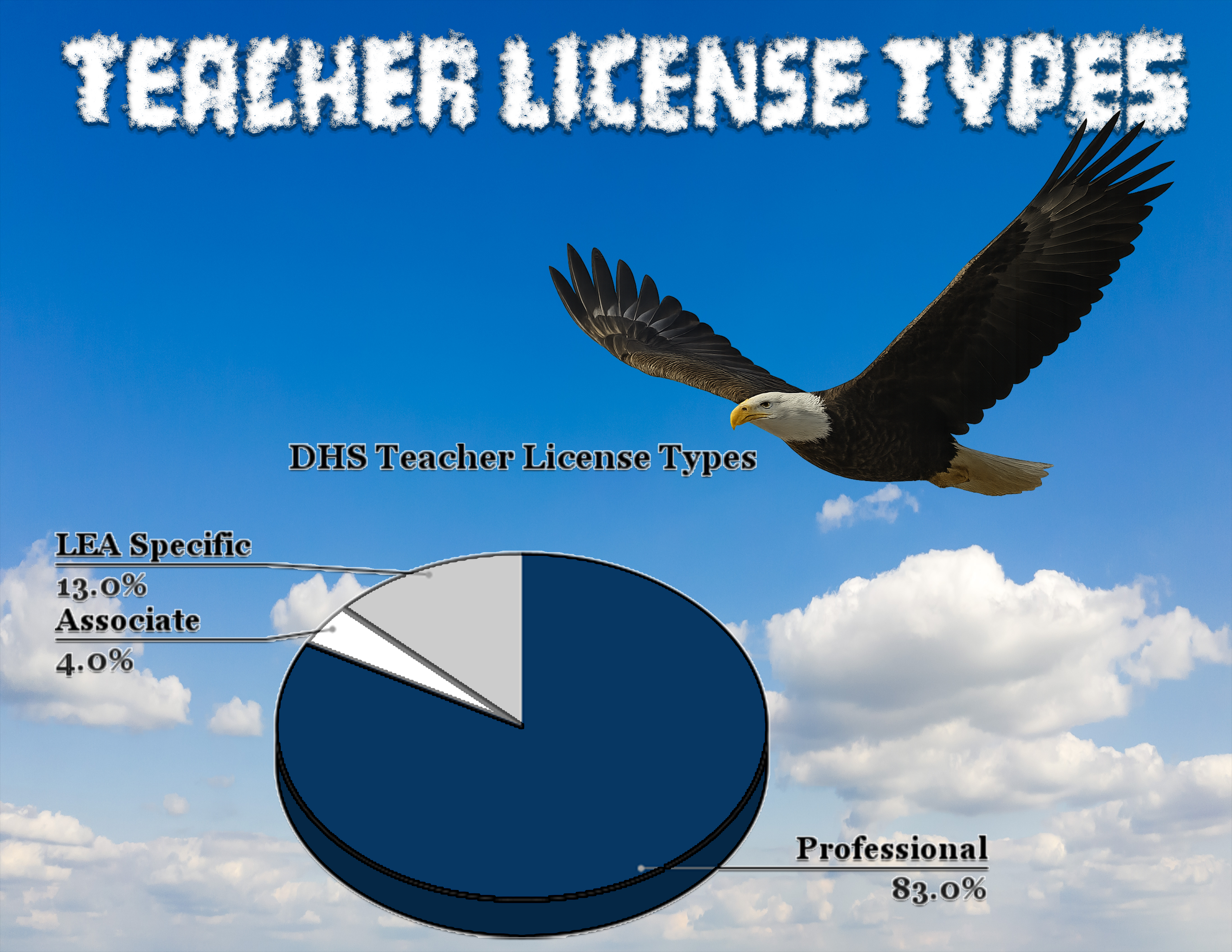 DHS Teacher License Types for 23-24 school year