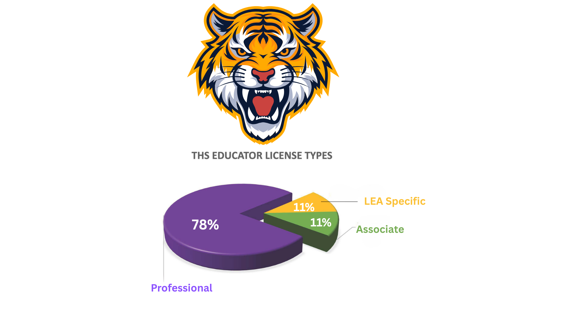 Tabiona High School teacher license percentages