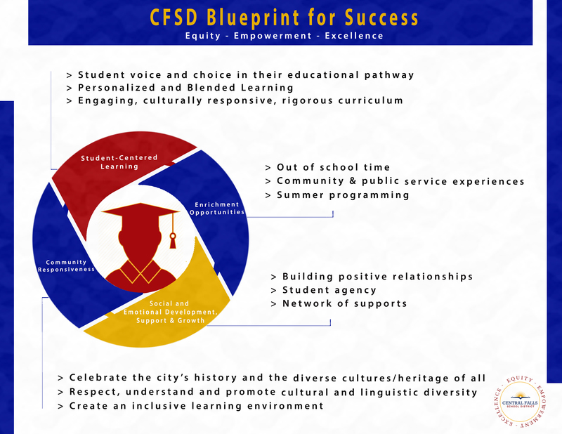 CFSD BLUEPRINT FOR SUCCESS GRAPHIC
