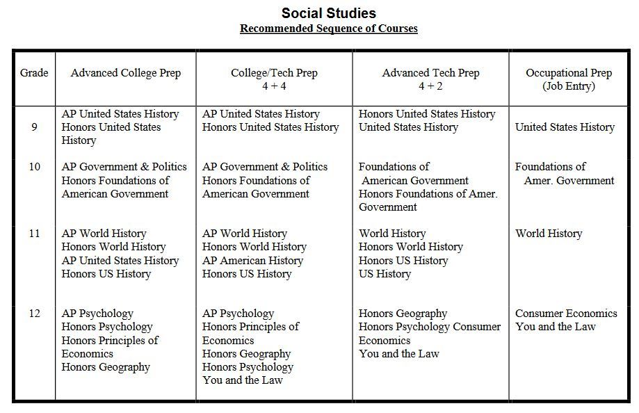 Social Studies Recommended Sequence of Courses