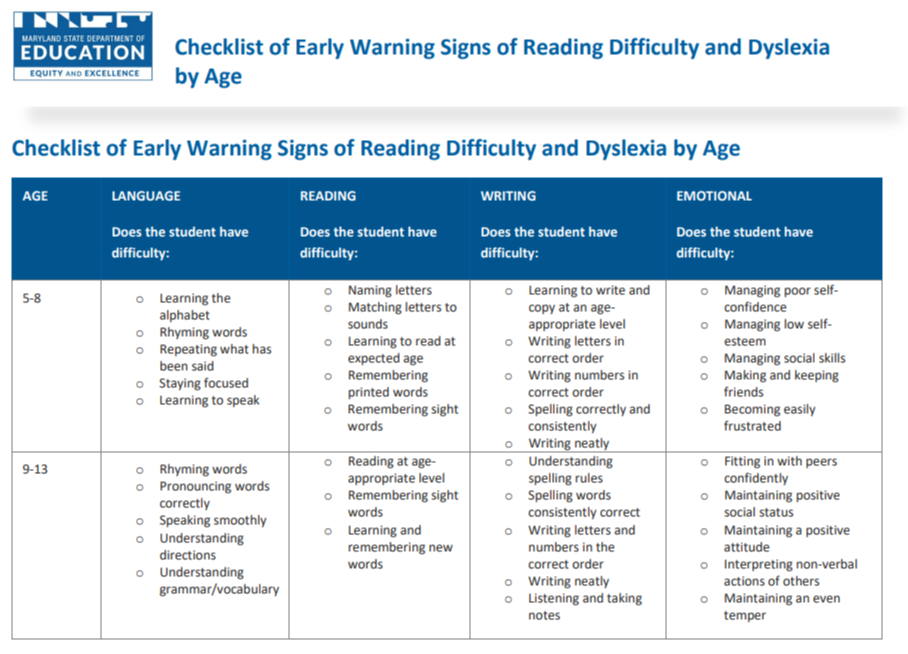 Checklist of Early Warning SIgns of Reading Difficulty and Dyslexia by Age - Page 1