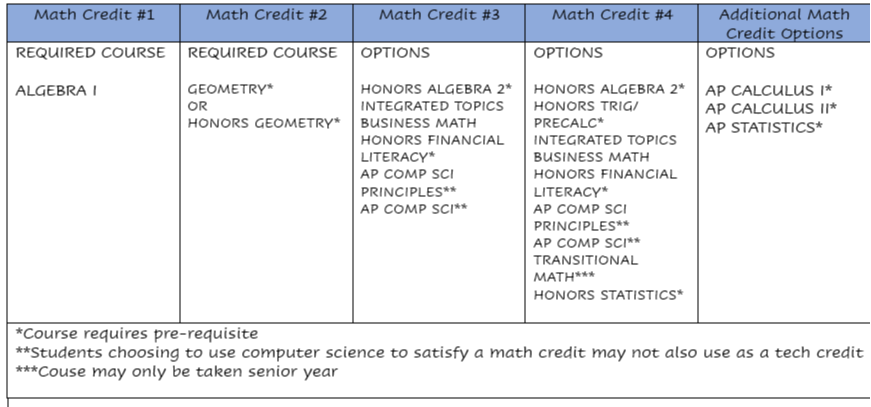 High School Math Course Progressions