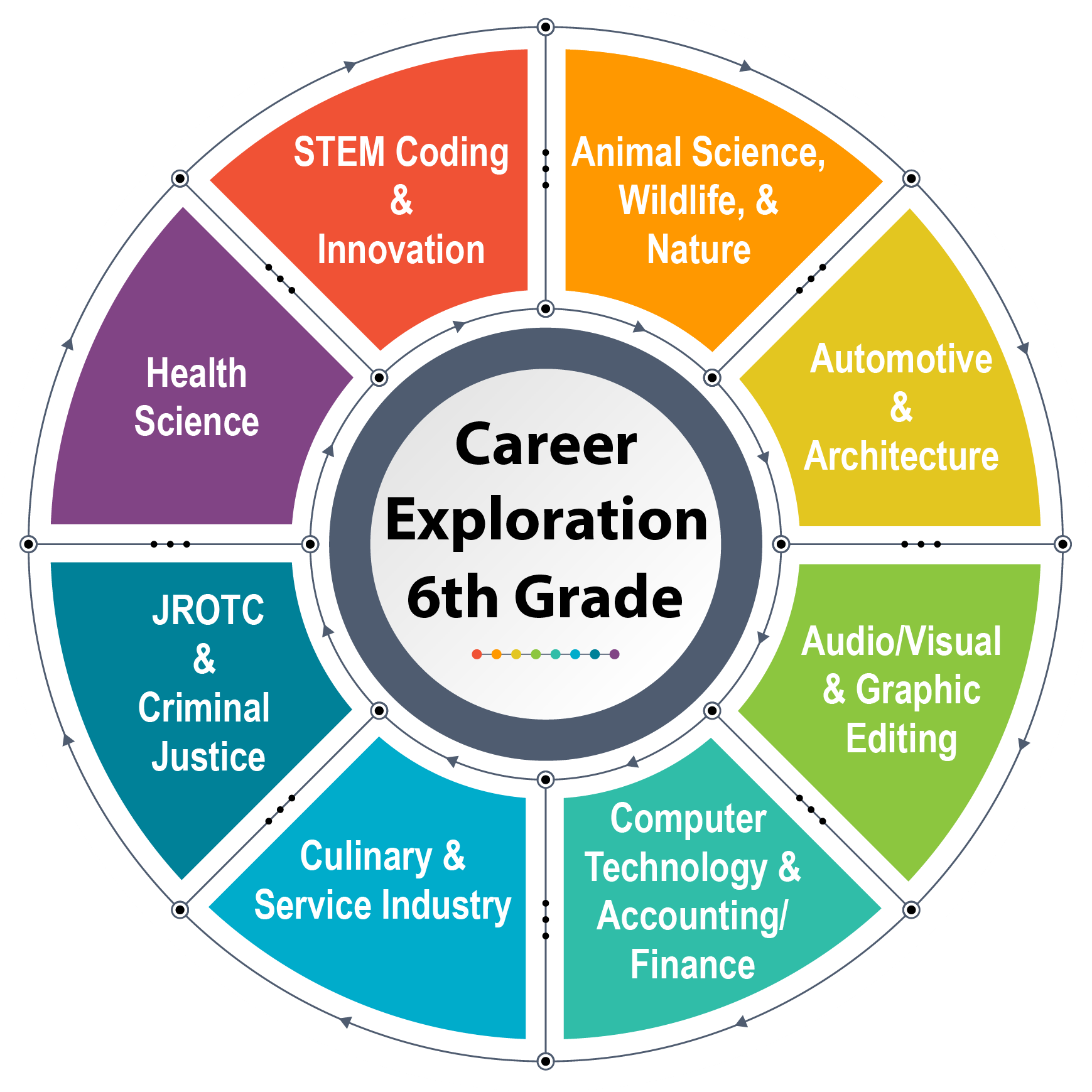 6th Grade CTE Wheel | Humble Middle School