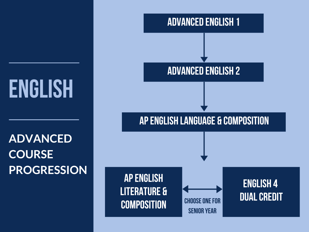 KHS Advanced Course Progressions