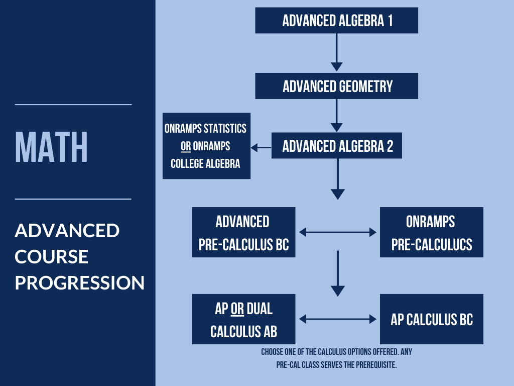 Math Course Progression