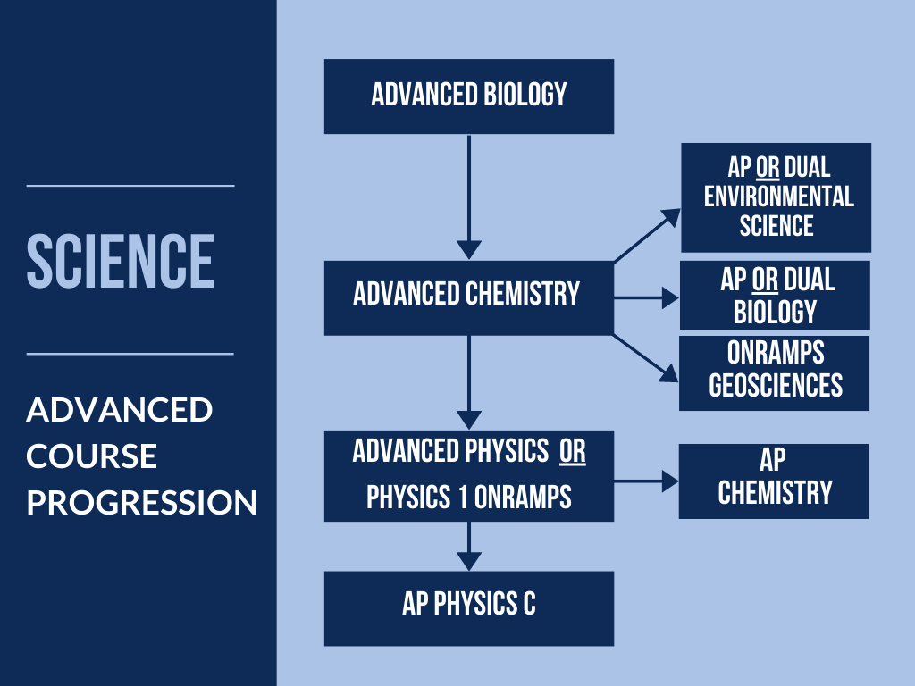 Science Adv Course Progression