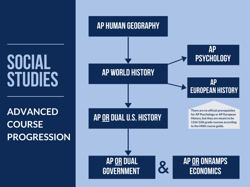 Social Studies Course Progression