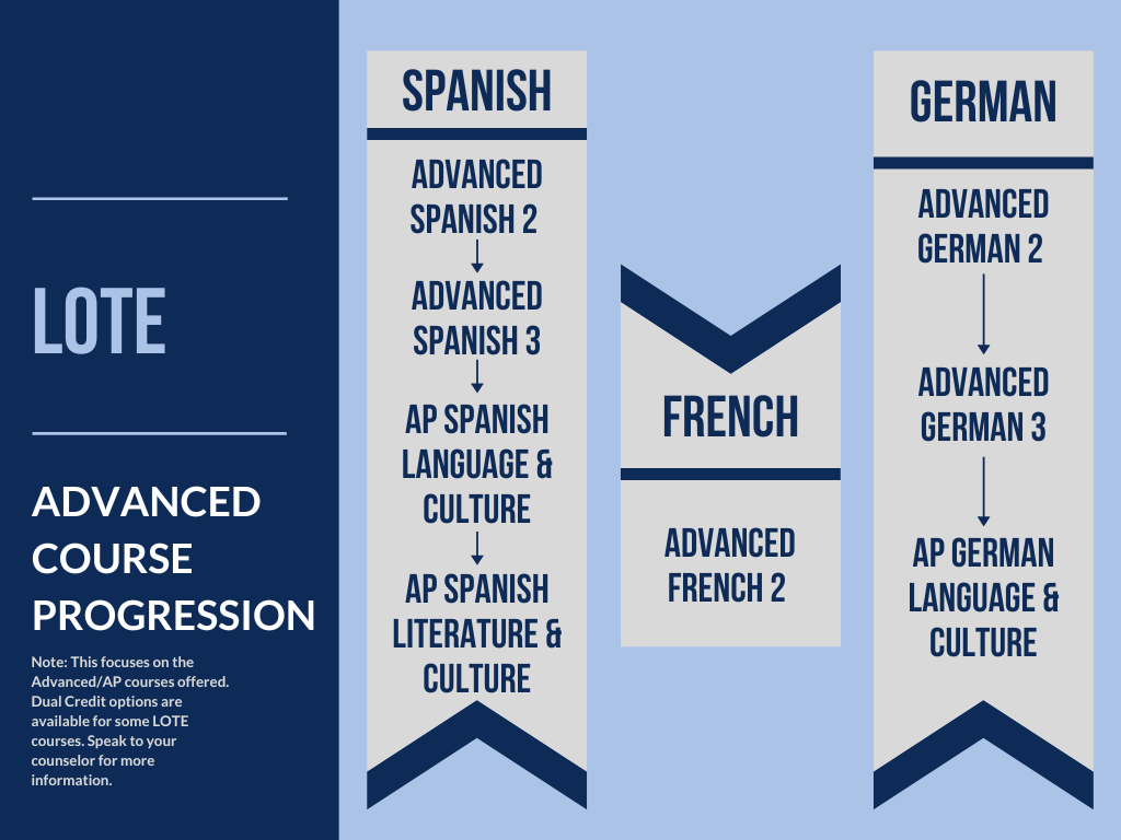 LOTE Course Progression