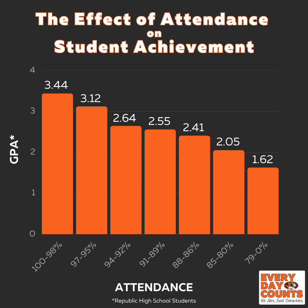 Bar graph showing decreasing GPA scores for students with lower attendance rates