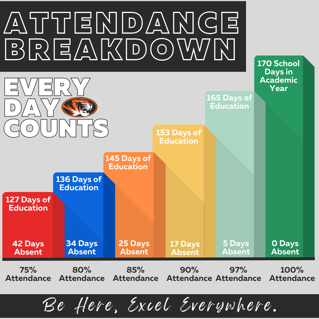 Attendance Breakdown graphic showing the number of days a student would miss with varying attendance percentages