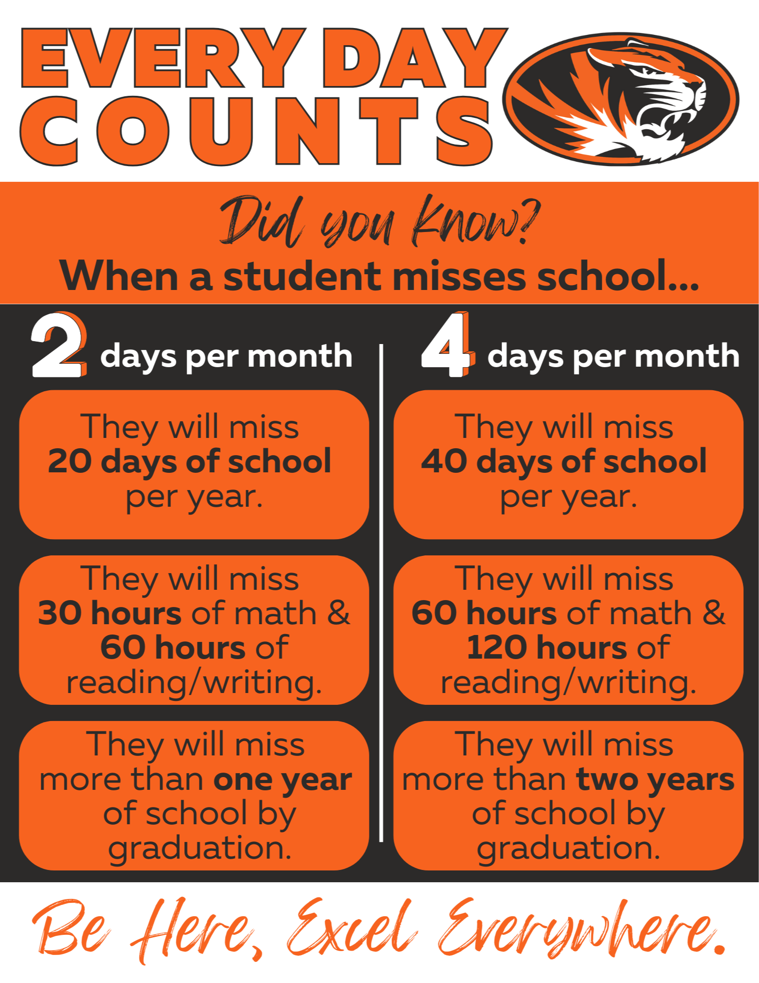 EVERY DAY  COUNTS Did you know? When a student misses school... days per month They will miss  20 days of school  per year. They will miss  30 hours of math & 60 hours of reading/writing. They will miss  more than one year  of school by graduation.  days per month They will miss  40 days of school  per year. They will miss  60 hours of math & 120 hours of reading/writing. They will miss  more than two years  of school by graduation. Be Here, Excel Everywhere.