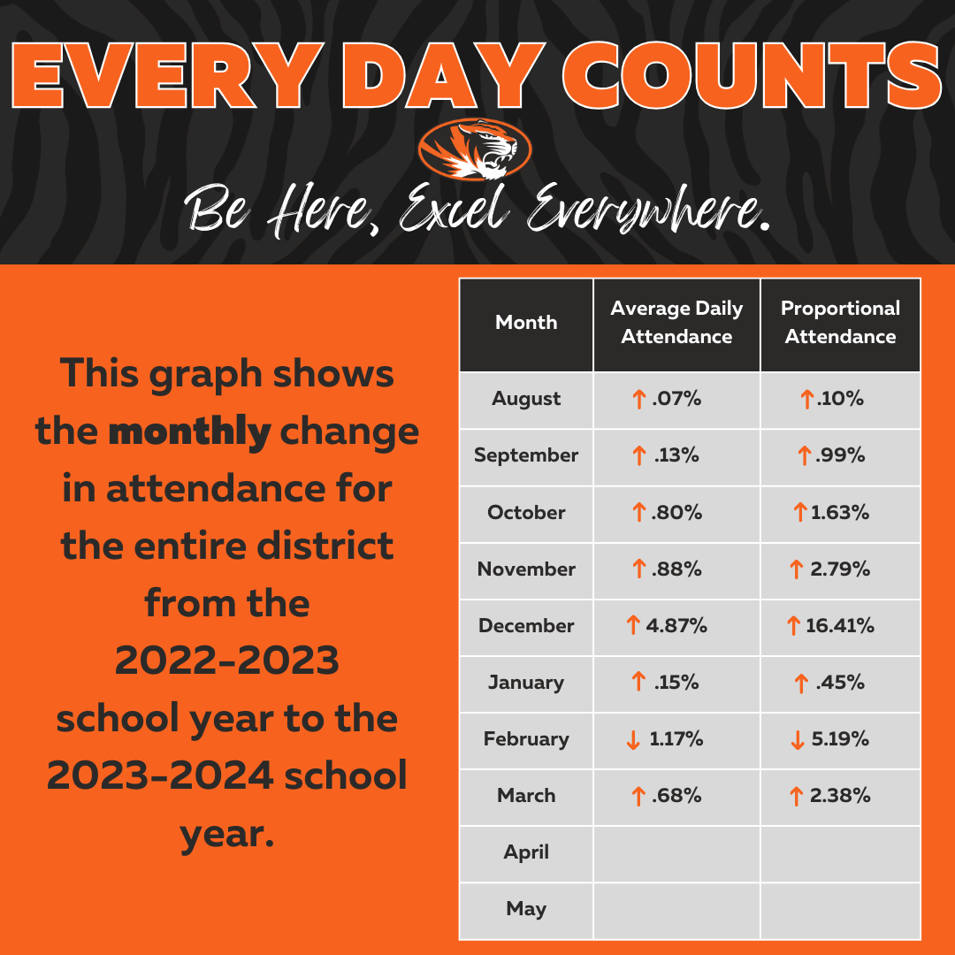 Graph showing increased attendance data each month this school year in comparison to the 2022-2023 school year.