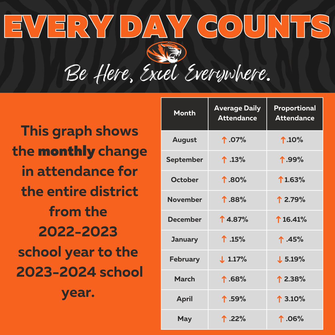 Graph showing increased attendance data each month this school year in comparison to the 2022-2023 school year.