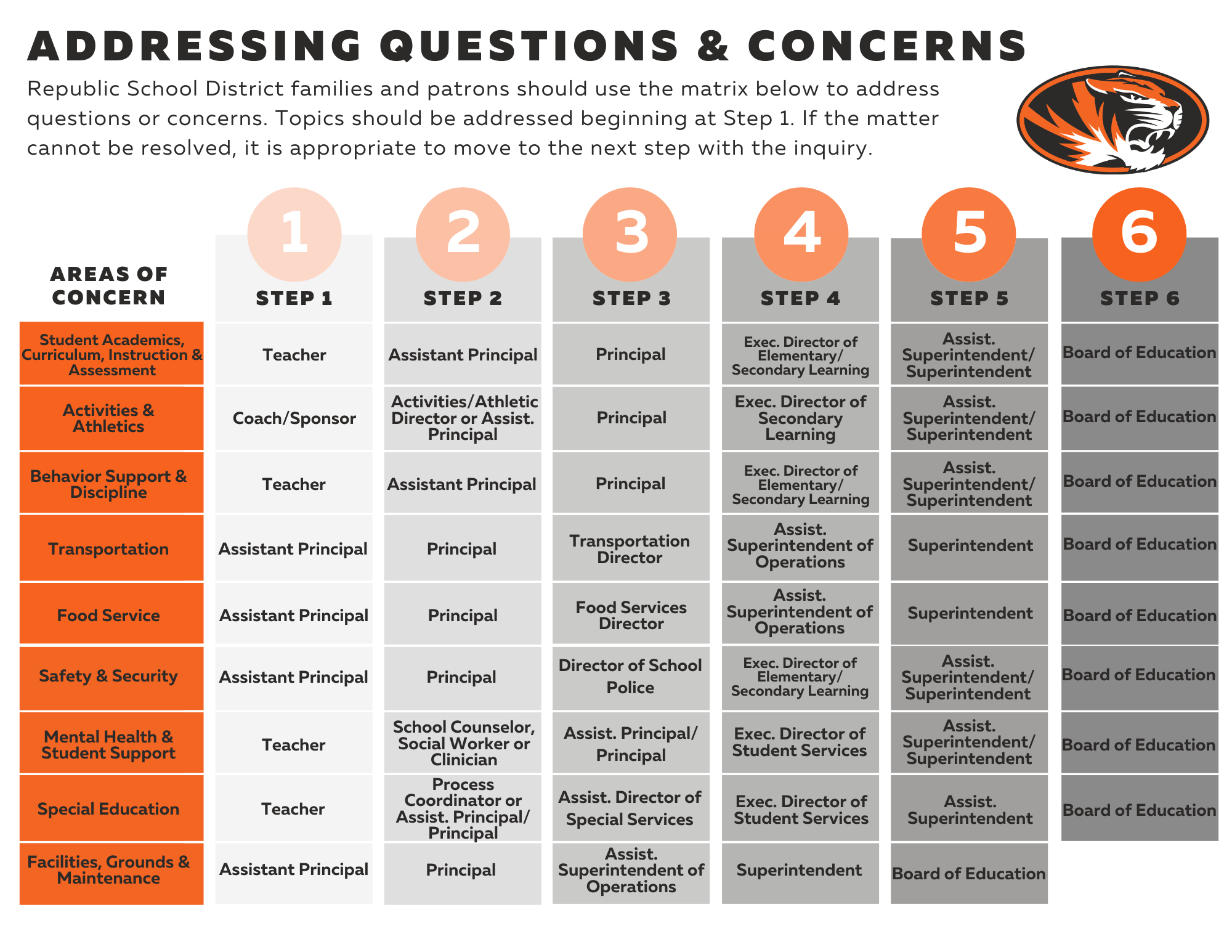 Communications Matrix, showing where parents with concerns should start with questions