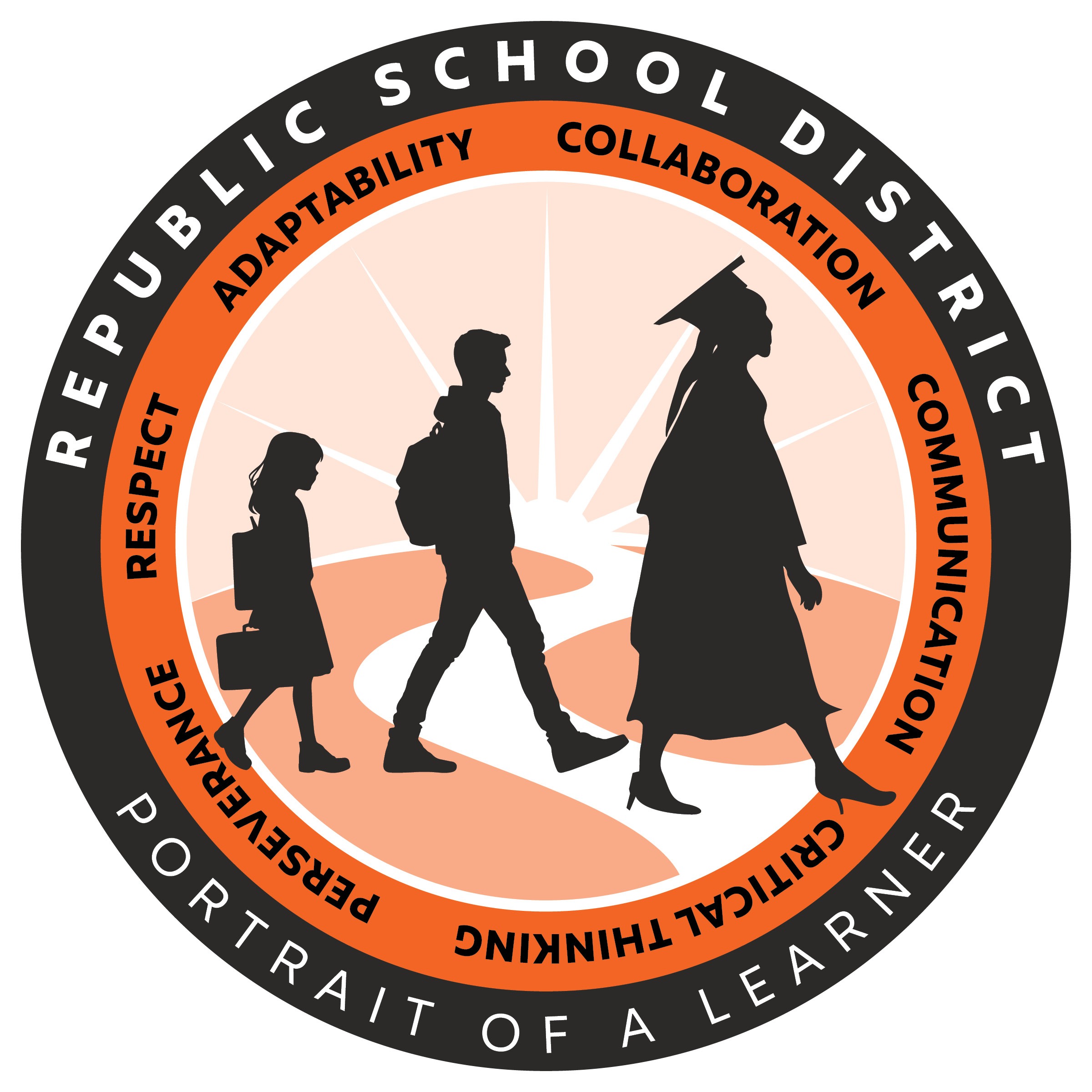 Circular graphic showing the Republic School District’s Portrait of a Learner design. Inside the circle, silhouettes of three students—a young child, a middle school–aged student, and a graduate in cap and gown—walk along a winding path toward a bright horizon. The outer orange ring lists the six competencies: Adaptability, Collaboration, Communication, Critical Thinking, Perseverance, and Respect.