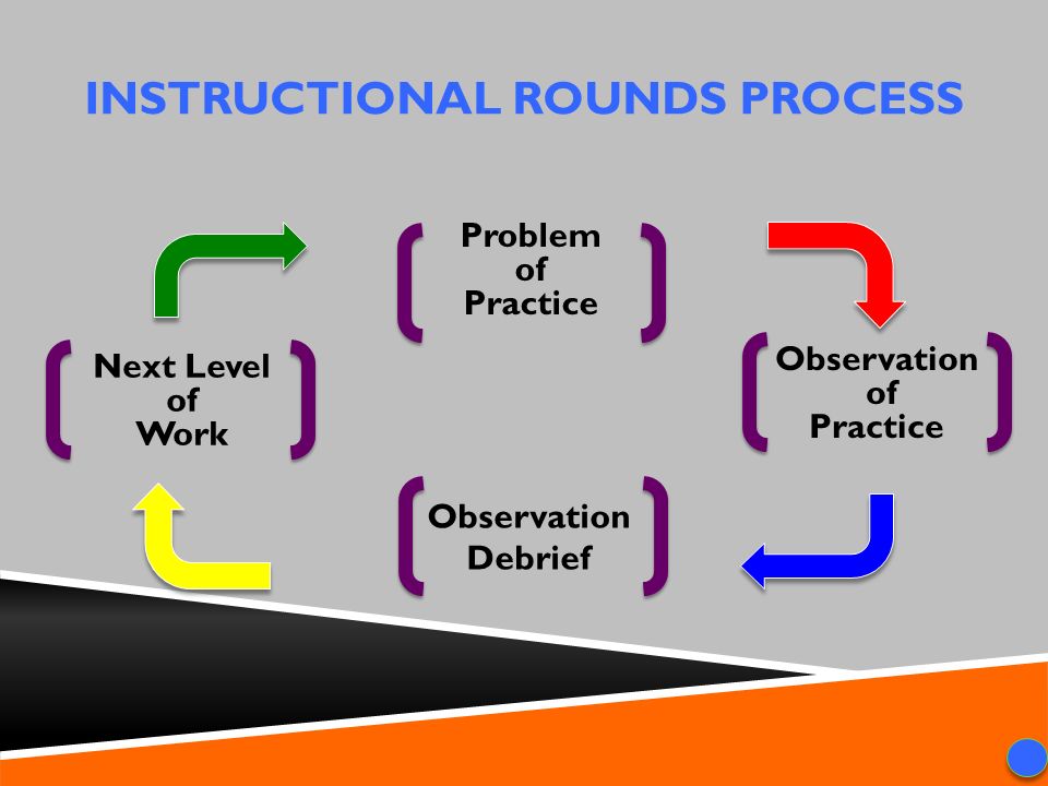 Instructional Rounds Process illustration