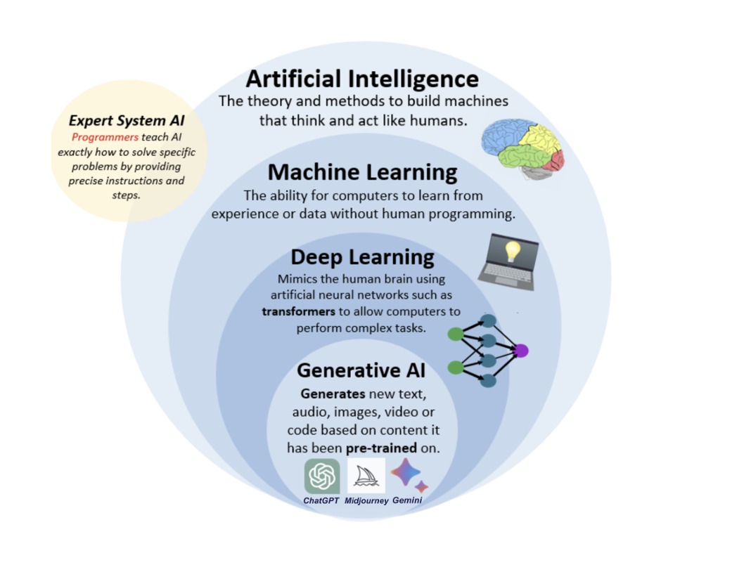 AI for Education. (2023). Defining Generative AI. Generative AI Explainer — AI for Education