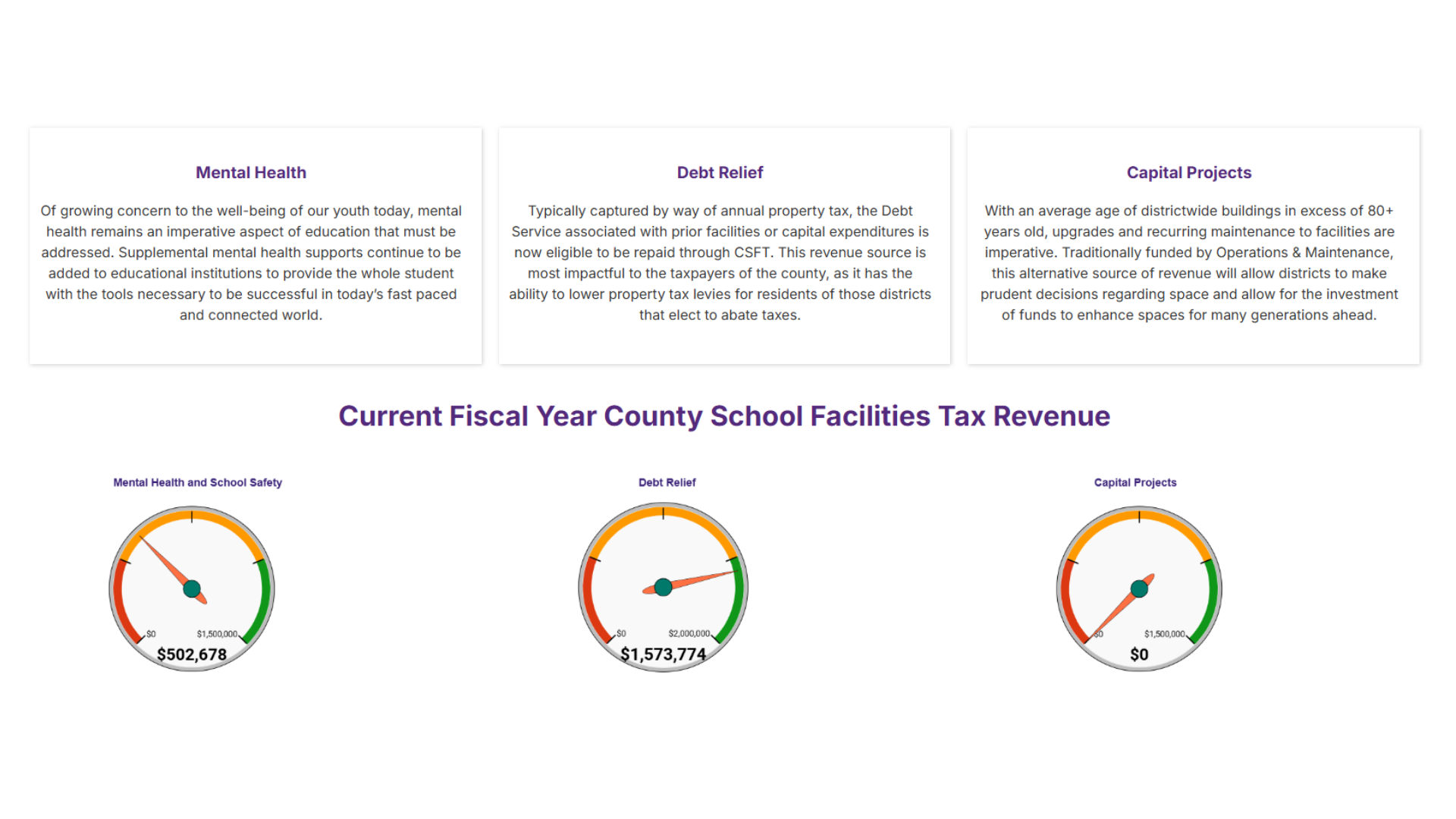 Three circular graphs labeled "Current Fiscal Year County School Facilities Tax Revenue" with three different numerical values and percentages.