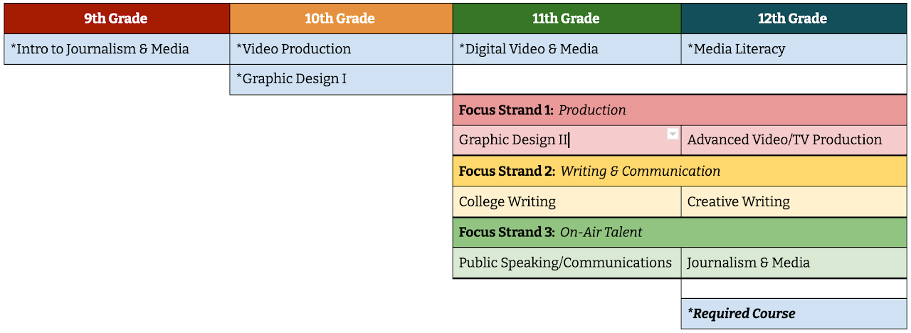 Pathway Courses