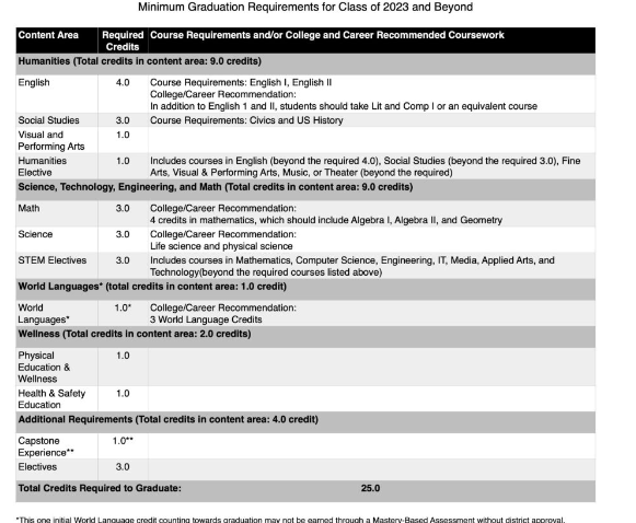 Graduation Requirements Chart