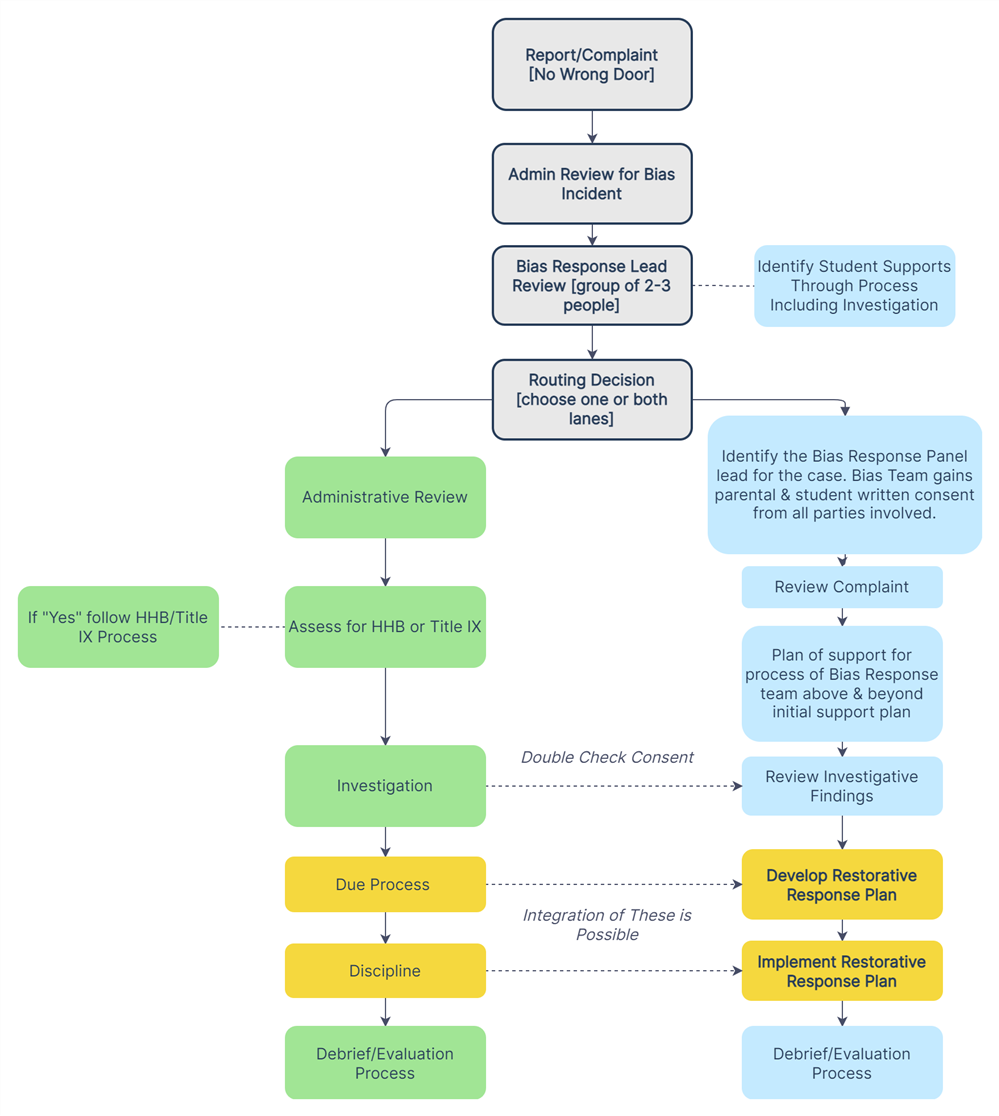 Title IX Process - Des Moines Public Schools