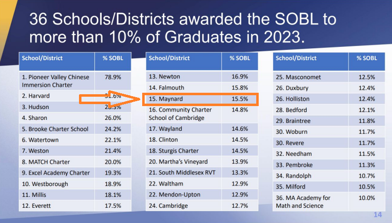 list of districts with more than 10% seal of biliteracy