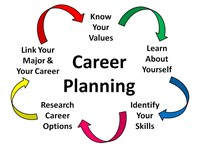 career planning graphic with multi colored arrows. know your values learn about yourself identify your skills research career options link your major and career