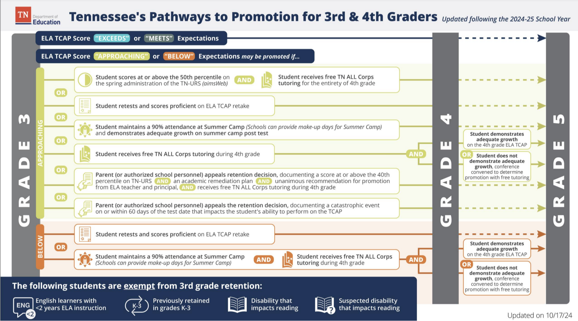 3rd grade promotion