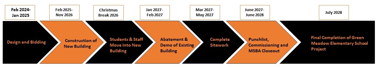 timeline of project