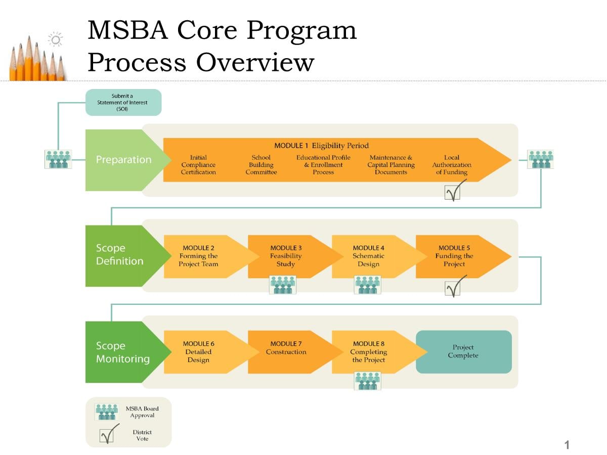 Outline of MSBA process