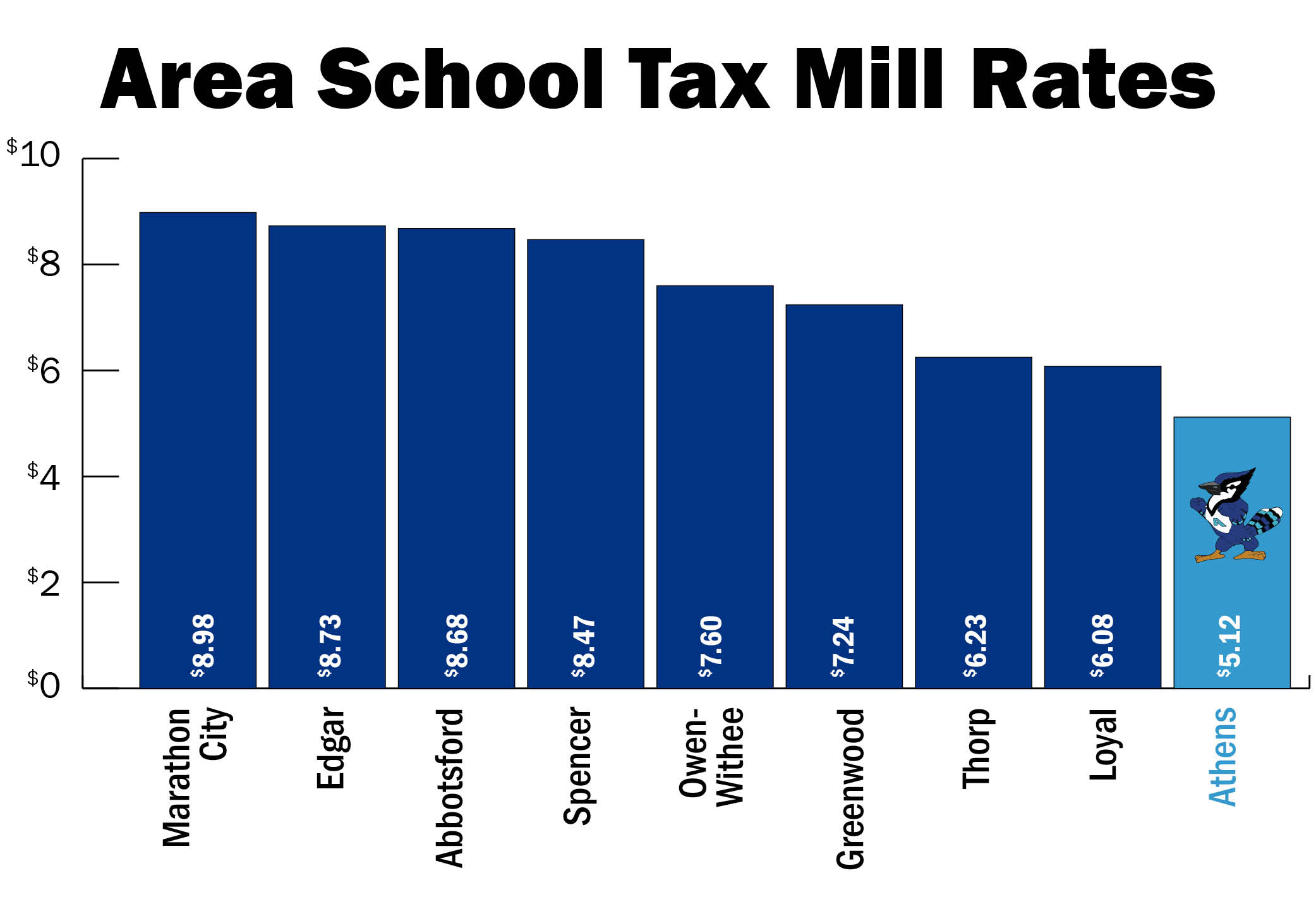 Area Mill Rates