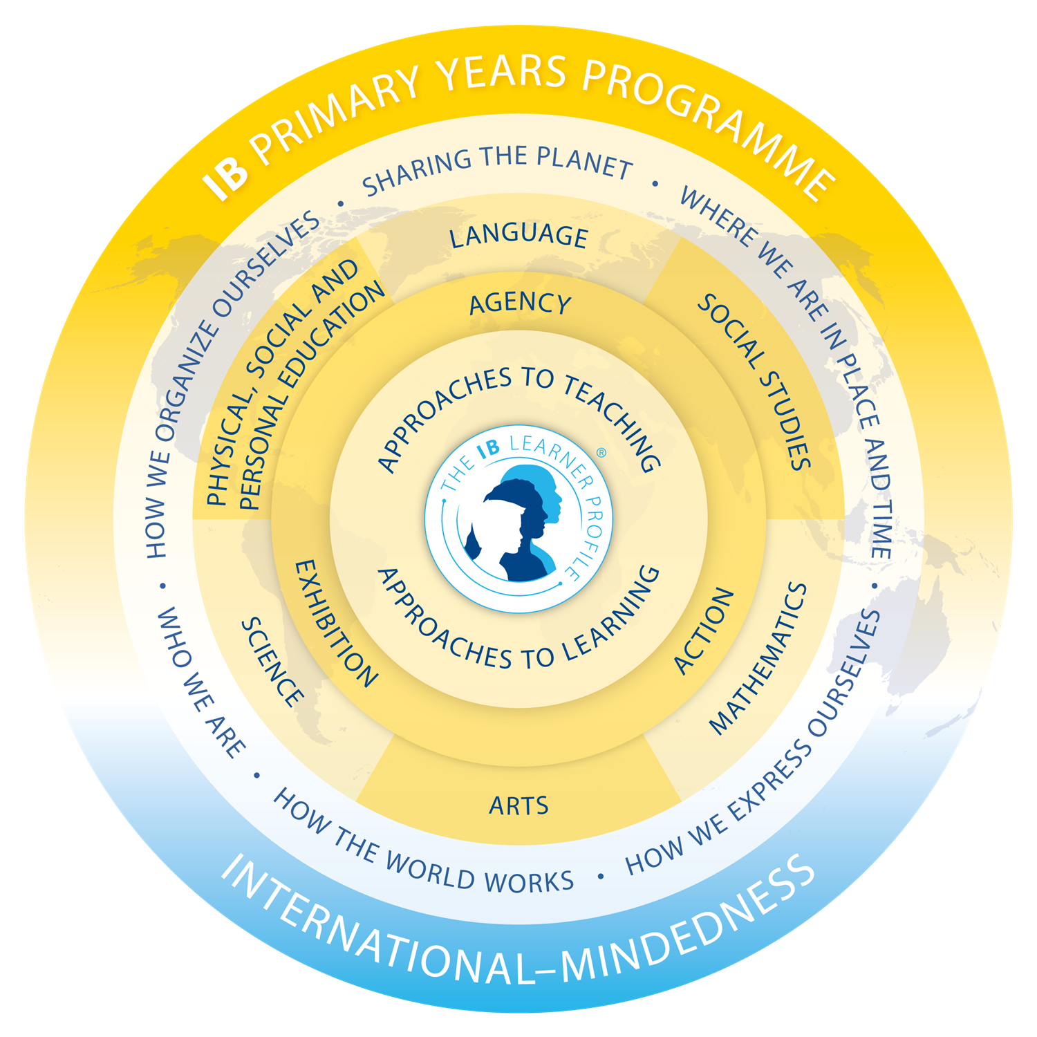 The Ib Primary Years Programme Model
