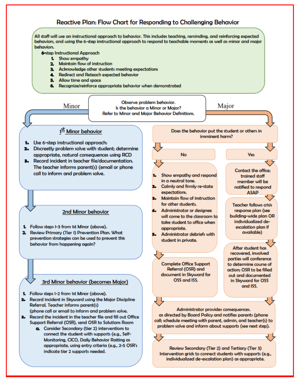 An informational table outlining observed problem behaviors and the action steps taken by the school.