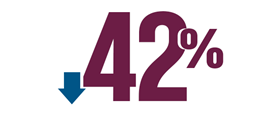 42%