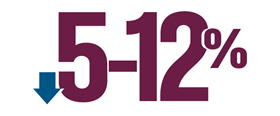 5-12%