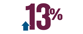 13%