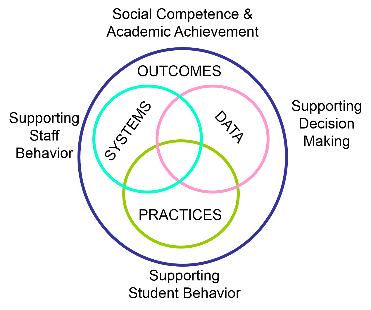 Systems