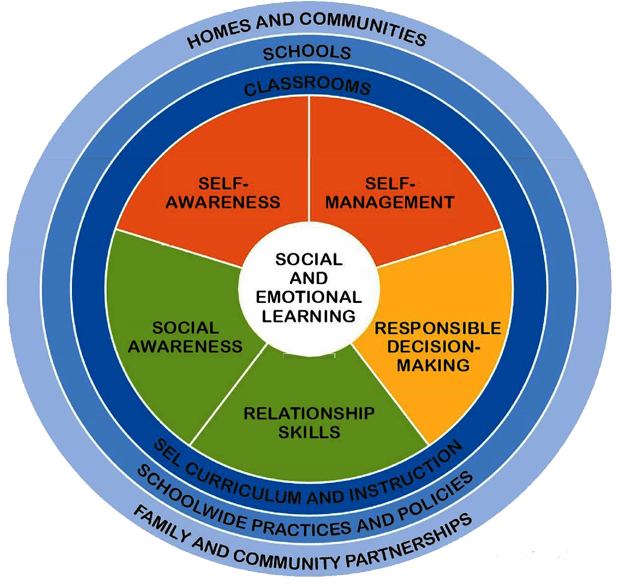 CASEL Identifies Five Core Competencies