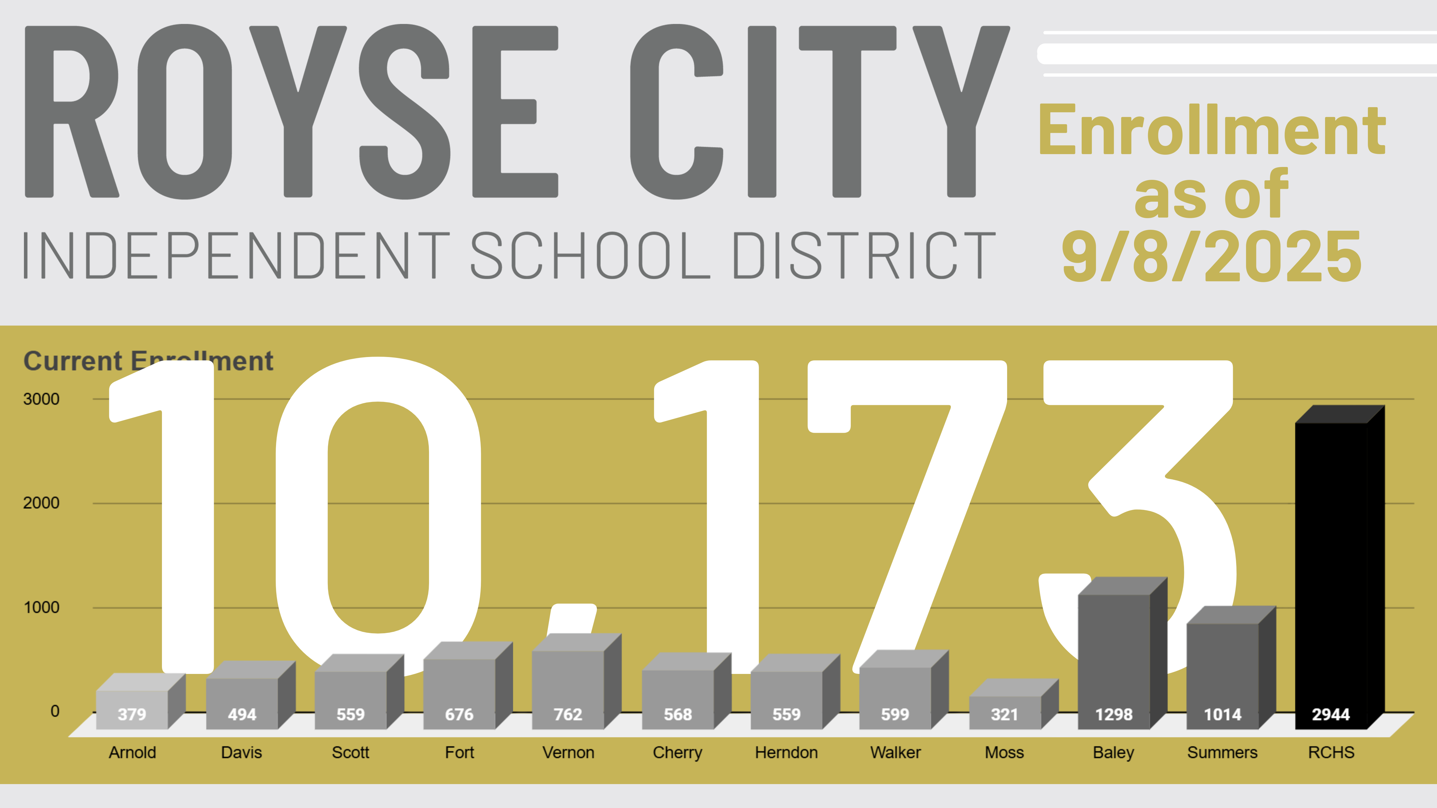 Royse City Enrollment Update