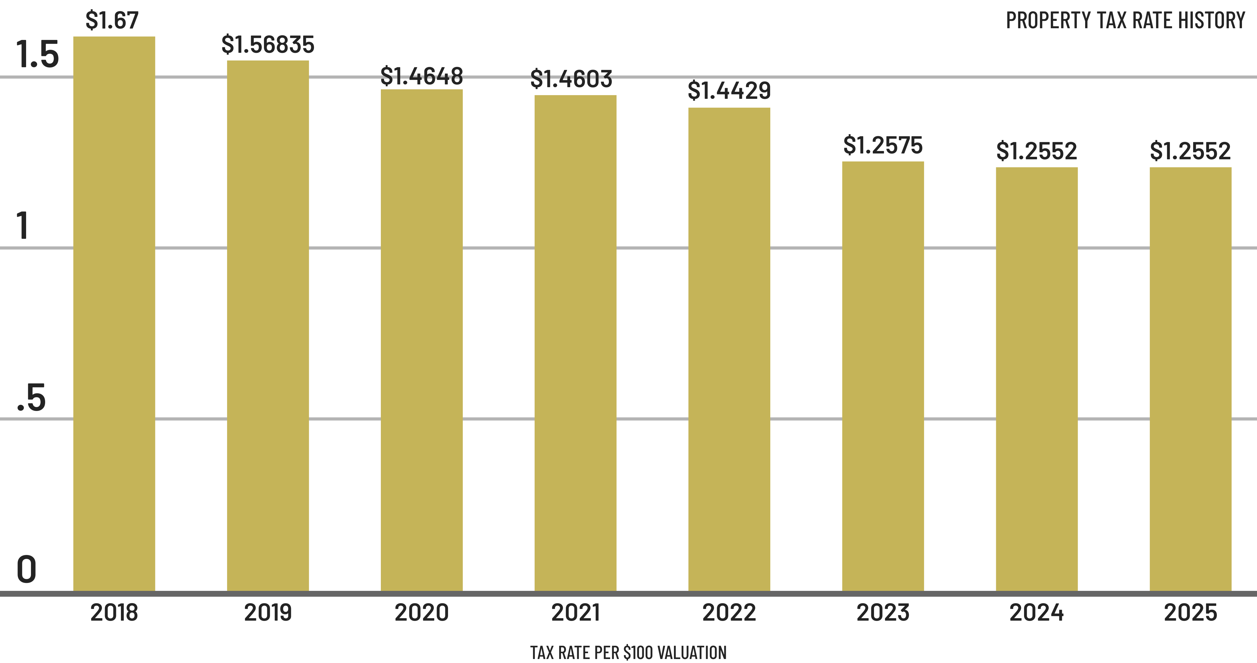 tax rate history