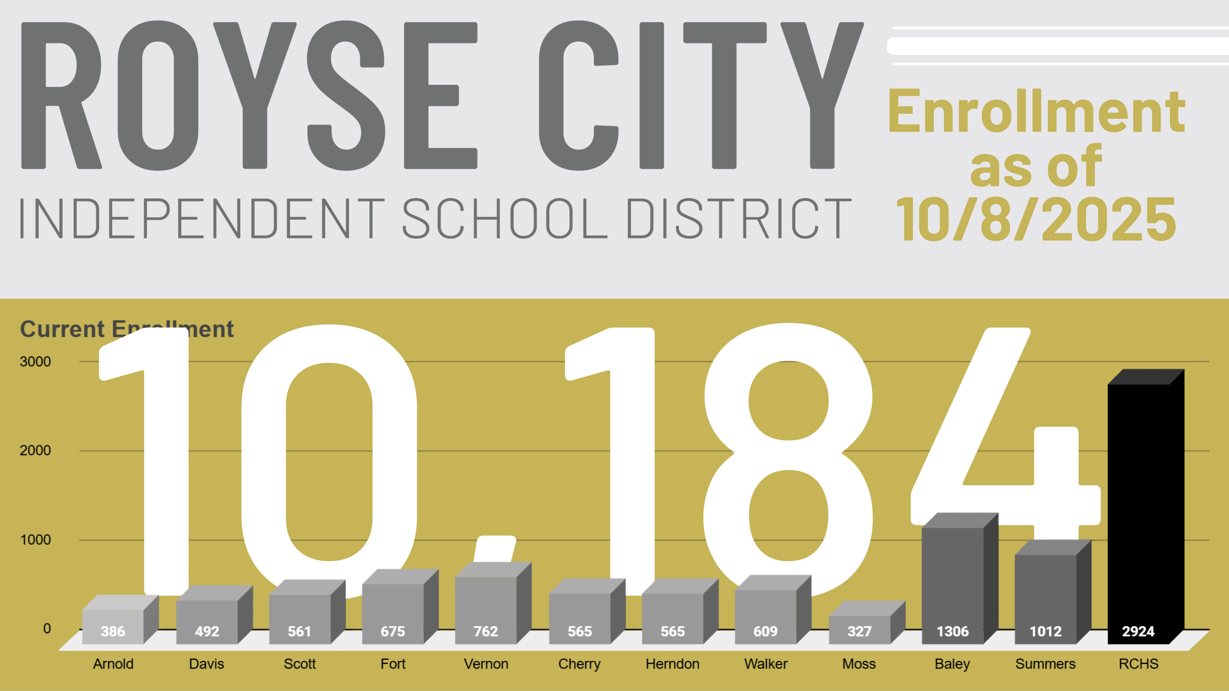 Royse City Enrollment Update