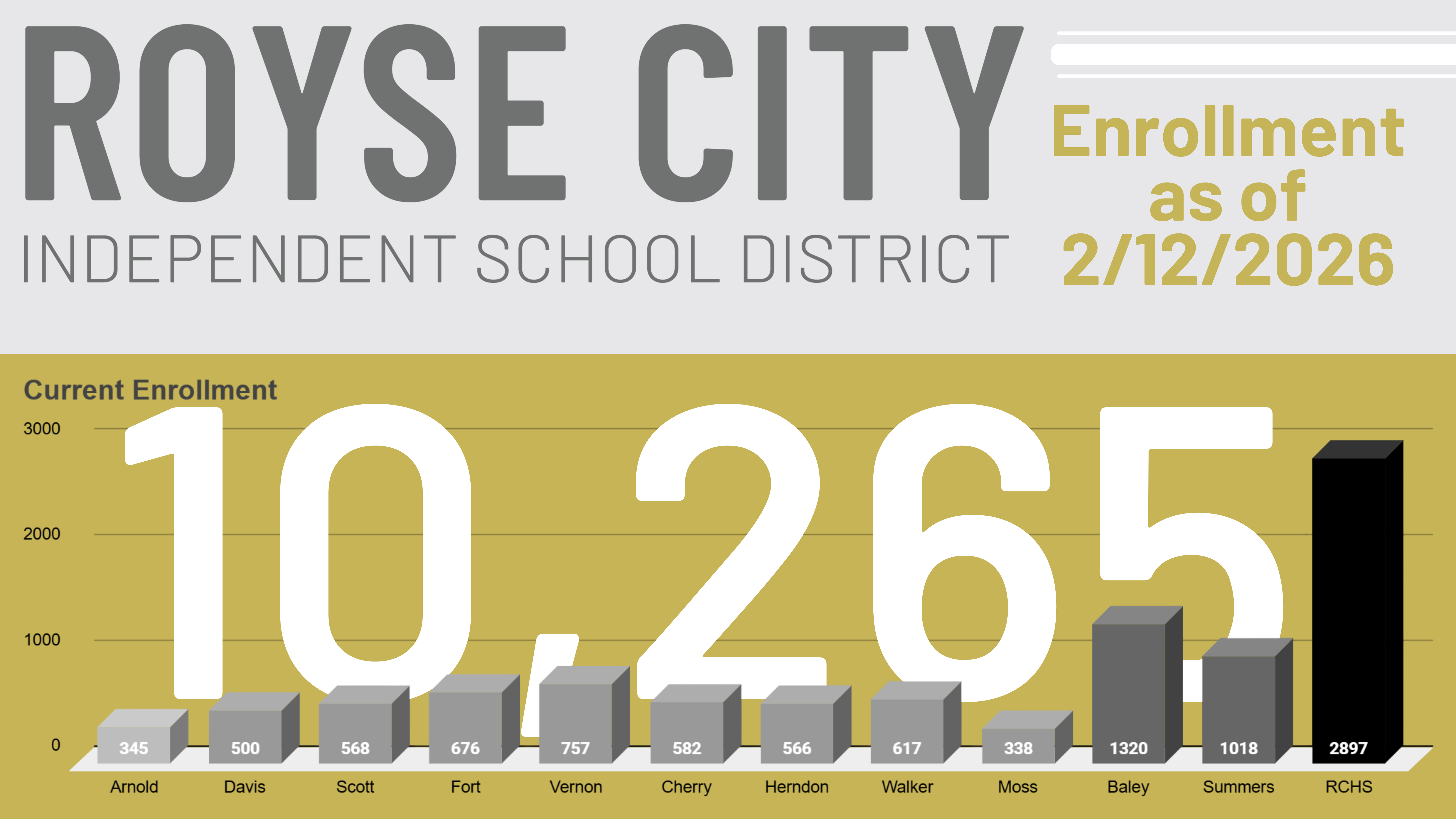 Enrollment as of 2/12/26
