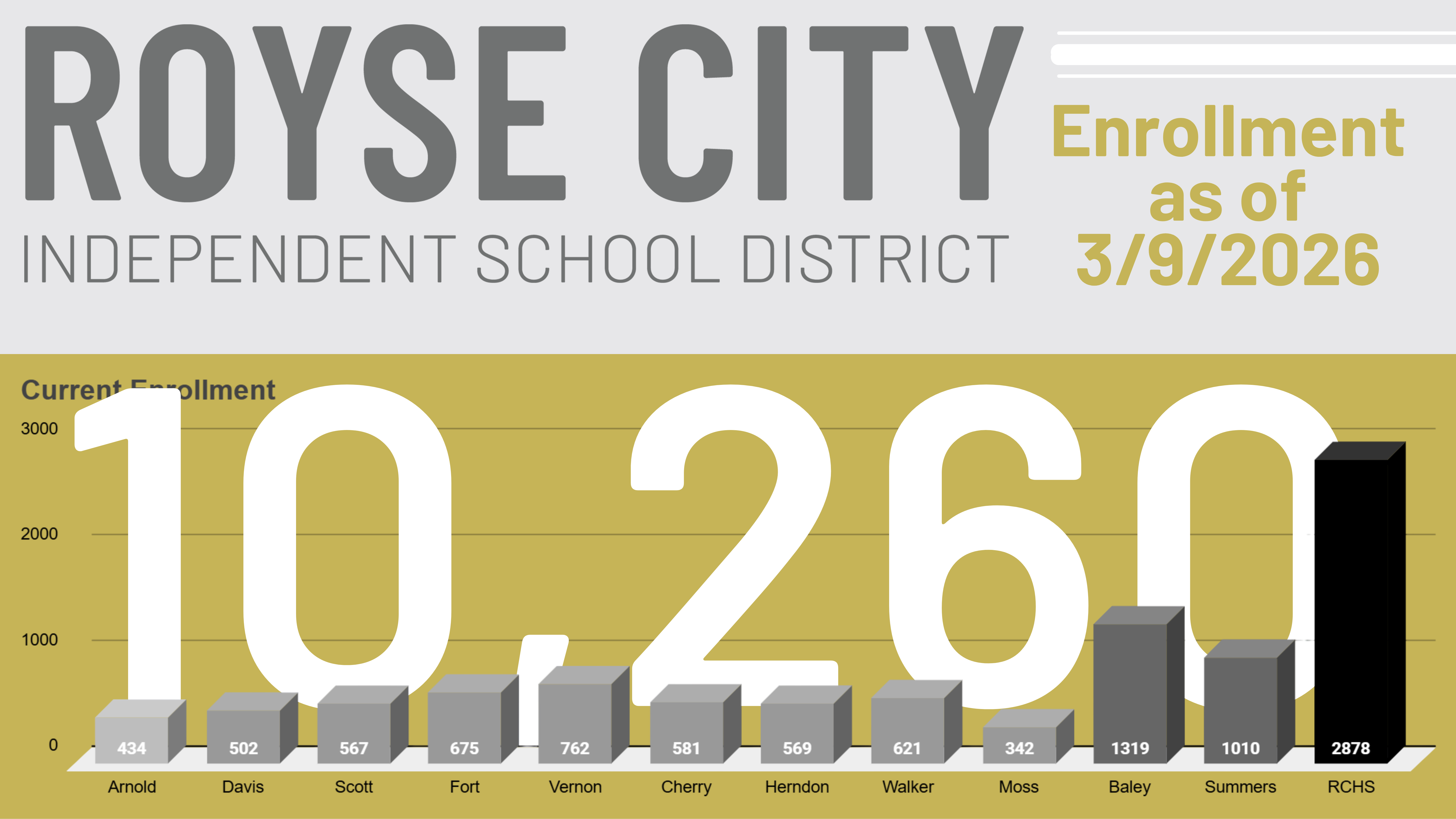 10, 260 RCISD Enrollment as of March 9, 2026