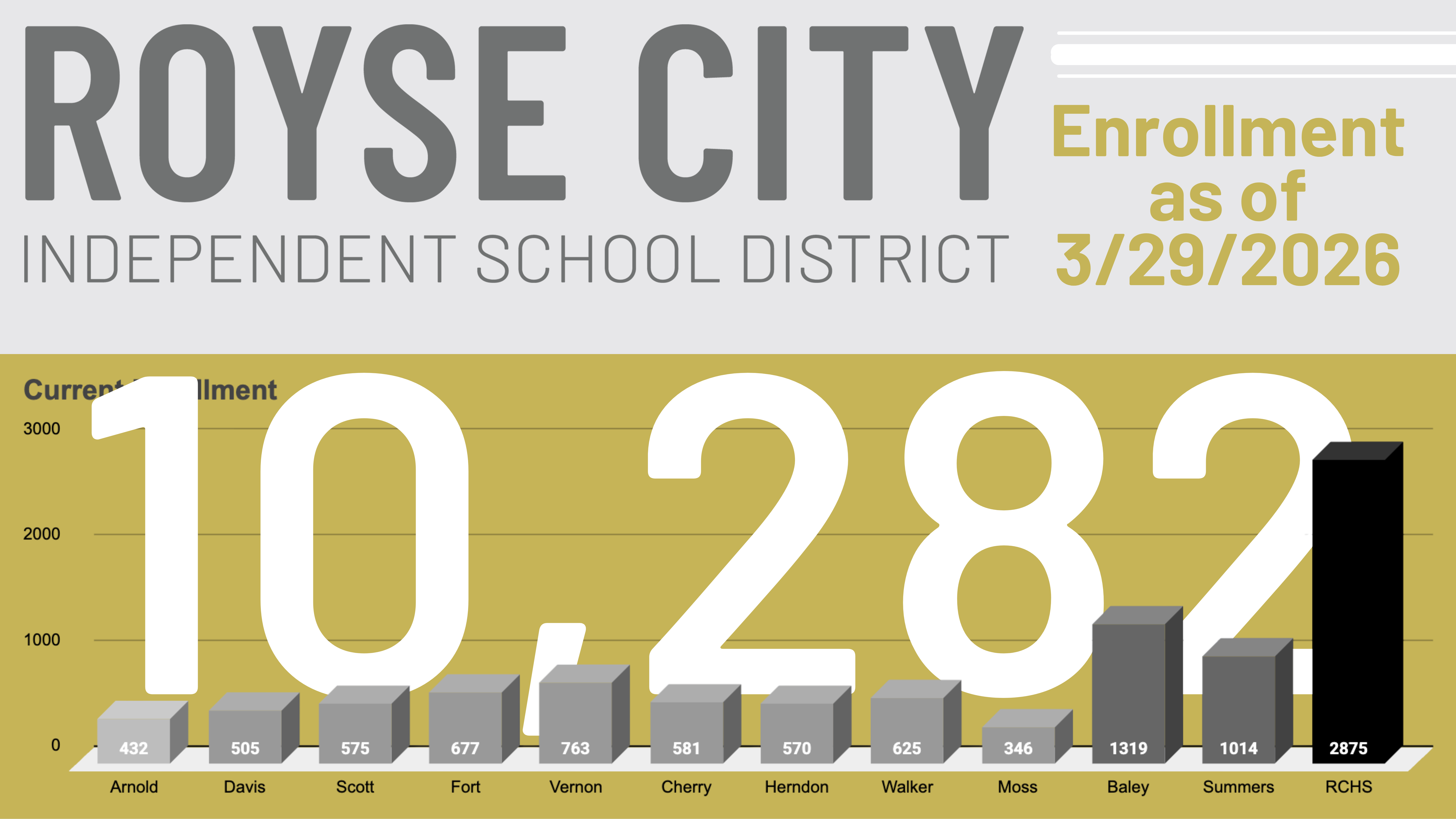 10,282 RCISD Enrollment as of March 29, 2026
