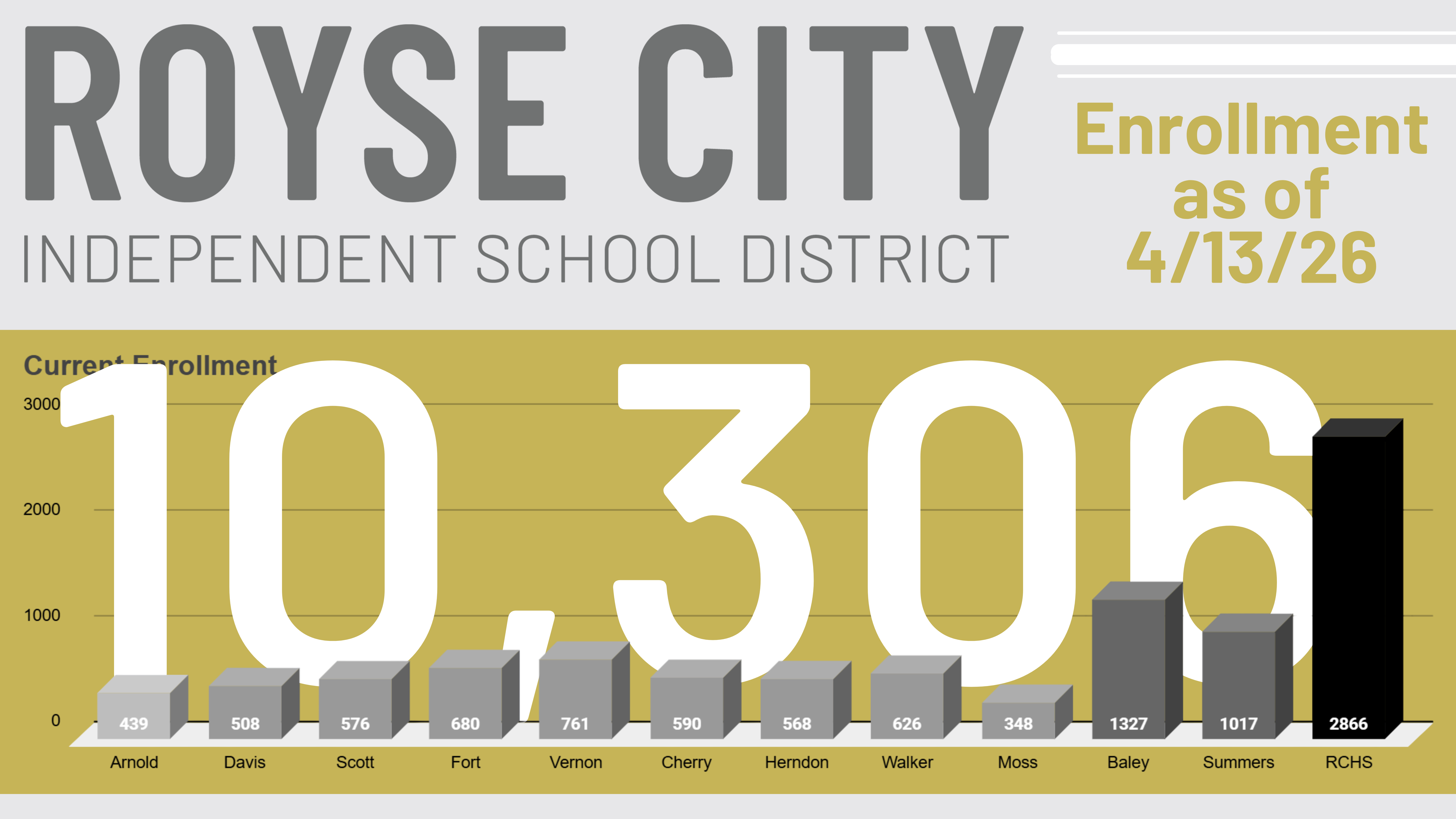 10,306 RCISD Enrollment as of April 13, 2026