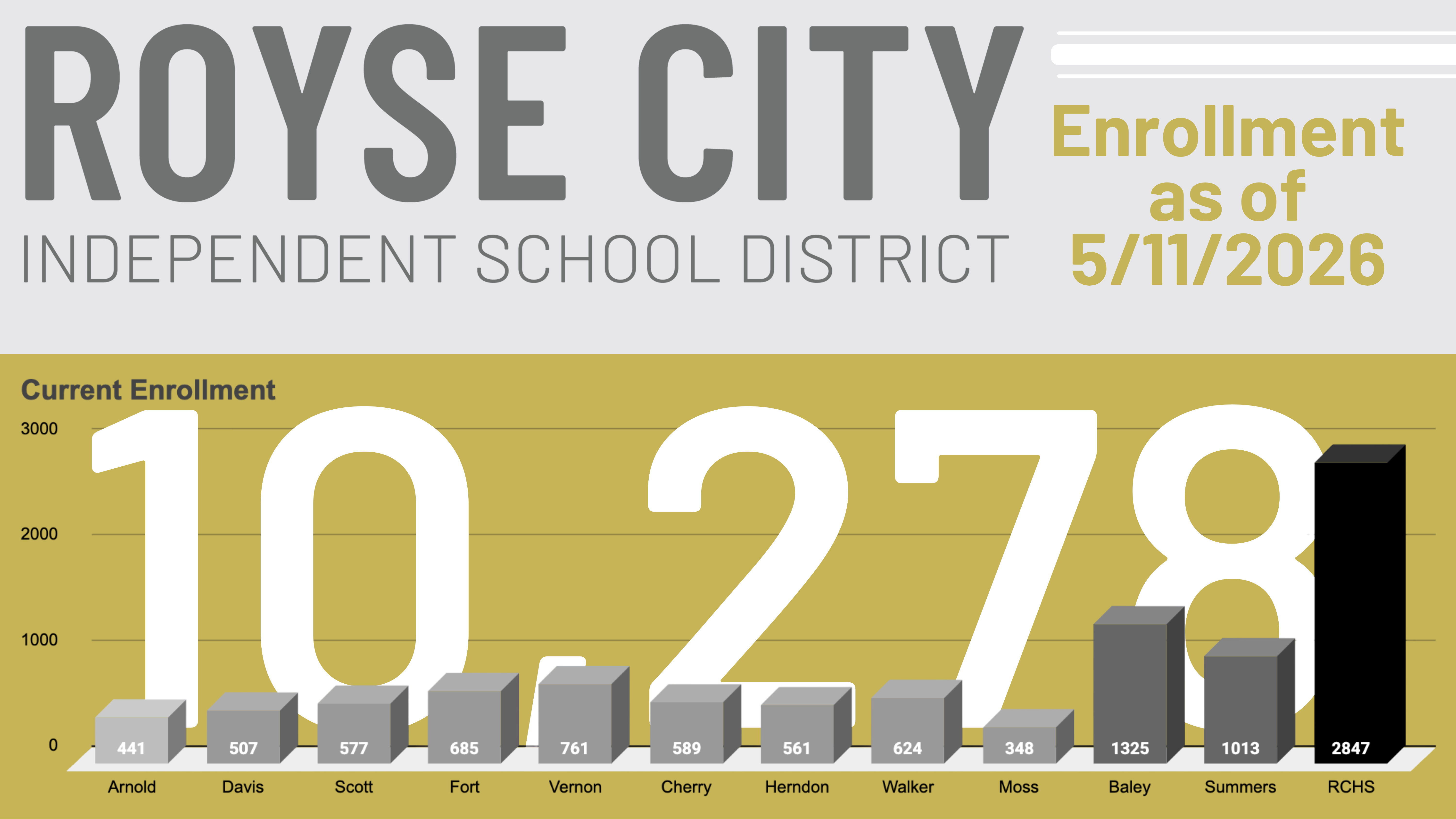RCISD Enrollment as of April 13, 2026