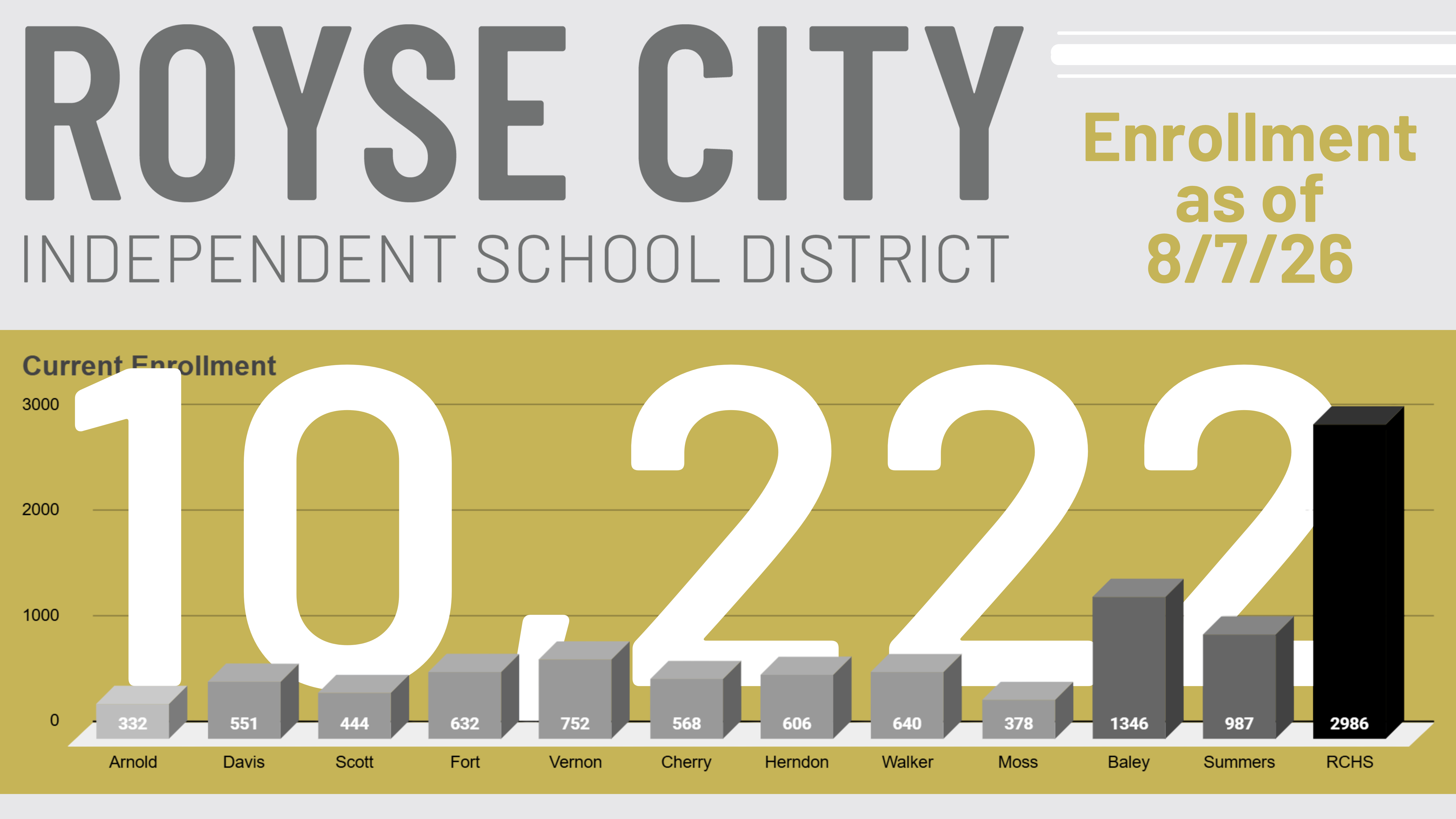 RCISD Enrollment as of  August 7, 2026