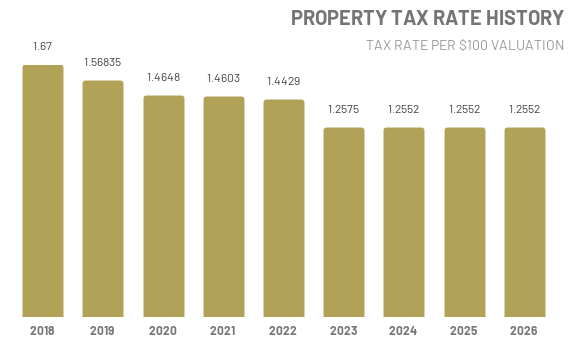 tax rate history