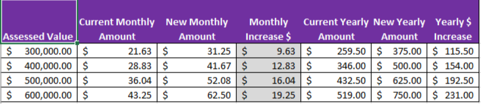 increase chart